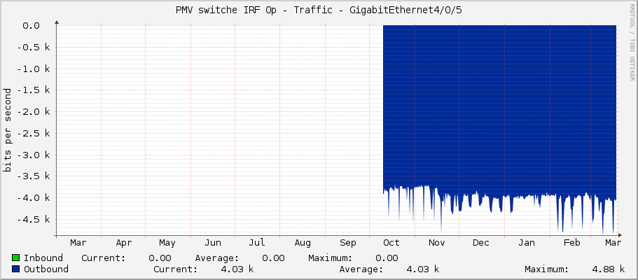 PMV switche IRF 0p - Traffic - GigabitEthernet4/0/5