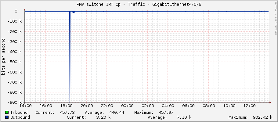 PMV switche IRF 0p - Traffic - GigabitEthernet4/0/6