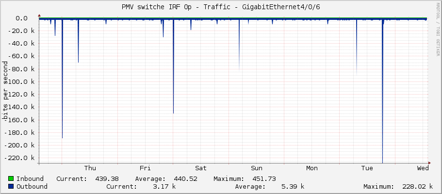 PMV switche IRF 0p - Traffic - GigabitEthernet4/0/6