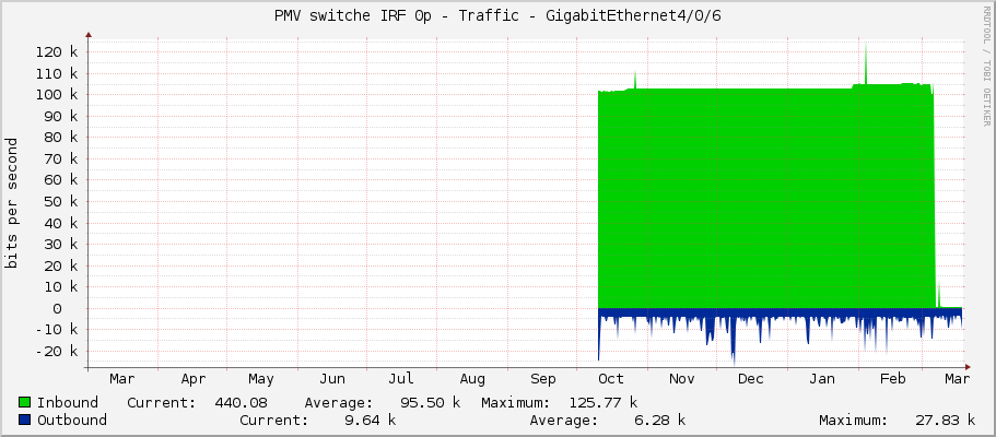 PMV switche IRF 0p - Traffic - GigabitEthernet4/0/6