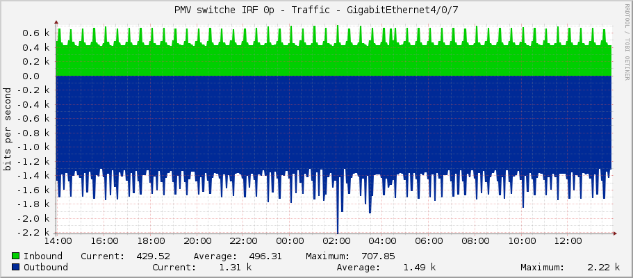 PMV switche IRF 0p - Traffic - GigabitEthernet4/0/7