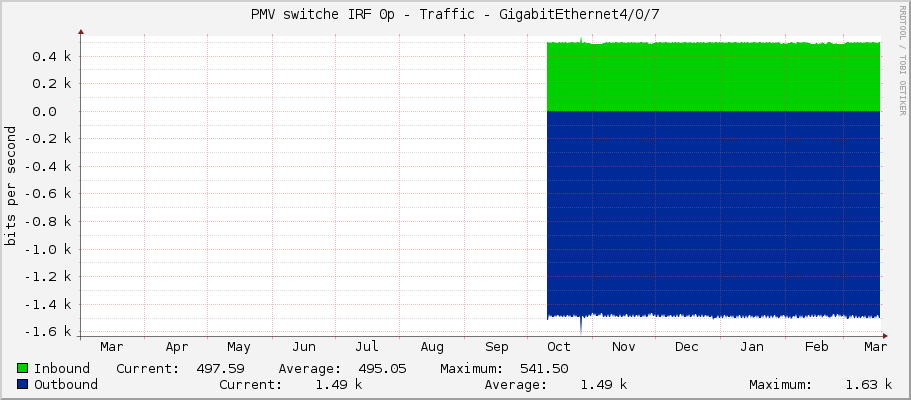PMV switche IRF 0p - Traffic - GigabitEthernet4/0/7