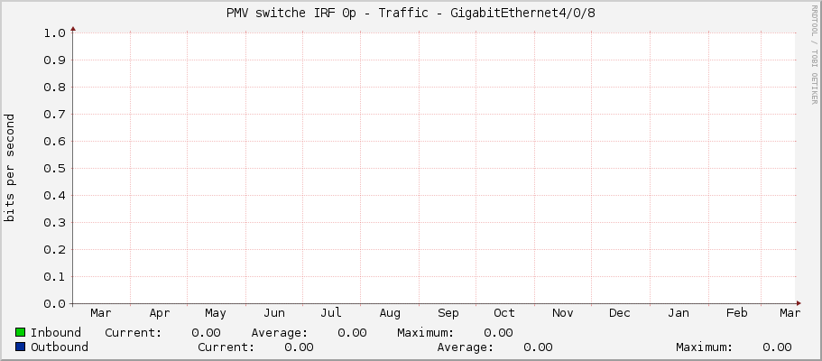 PMV switche IRF 0p - Traffic - GigabitEthernet4/0/8