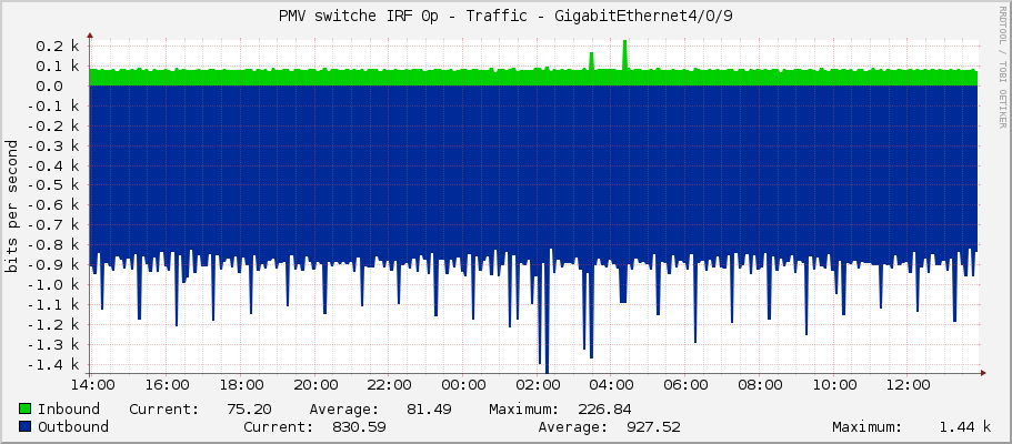 PMV switche IRF 0p - Traffic - GigabitEthernet4/0/9
