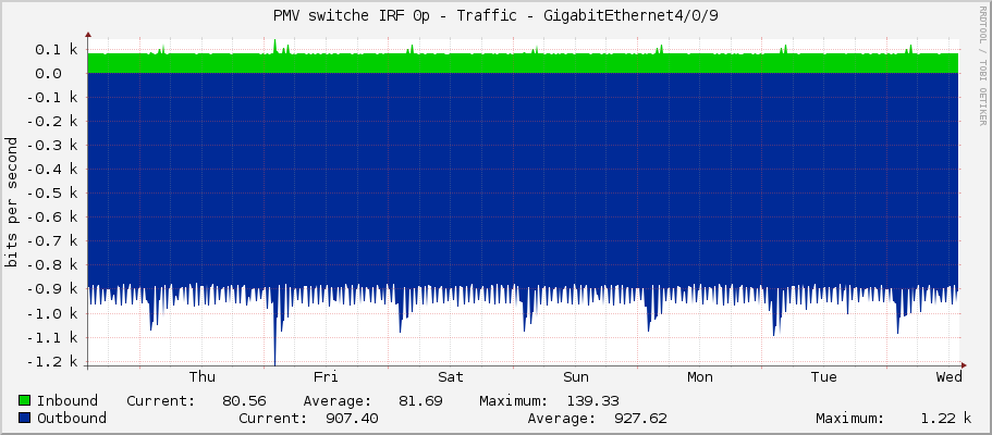PMV switche IRF 0p - Traffic - GigabitEthernet4/0/9
