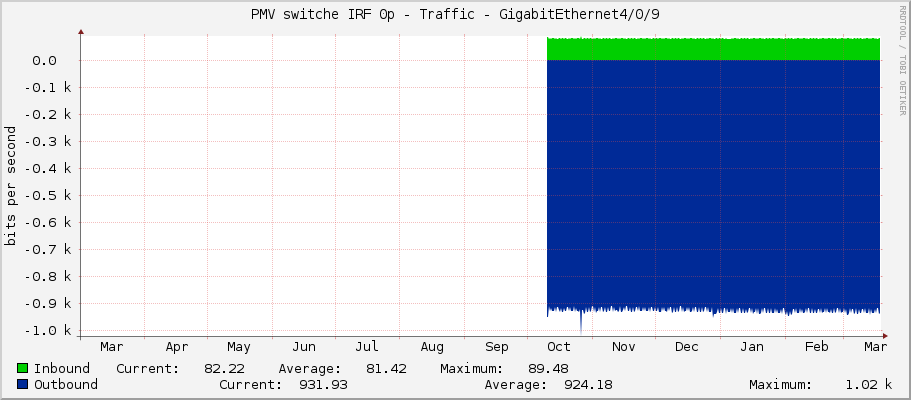 PMV switche IRF 0p - Traffic - GigabitEthernet4/0/9