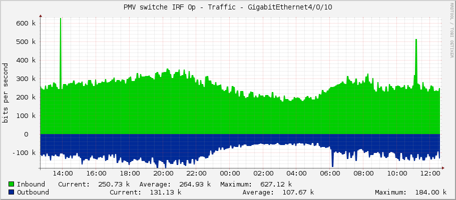 PMV switche IRF 0p - Traffic - GigabitEthernet4/0/10