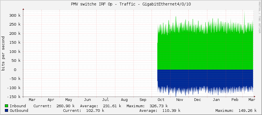 PMV switche IRF 0p - Traffic - GigabitEthernet4/0/10