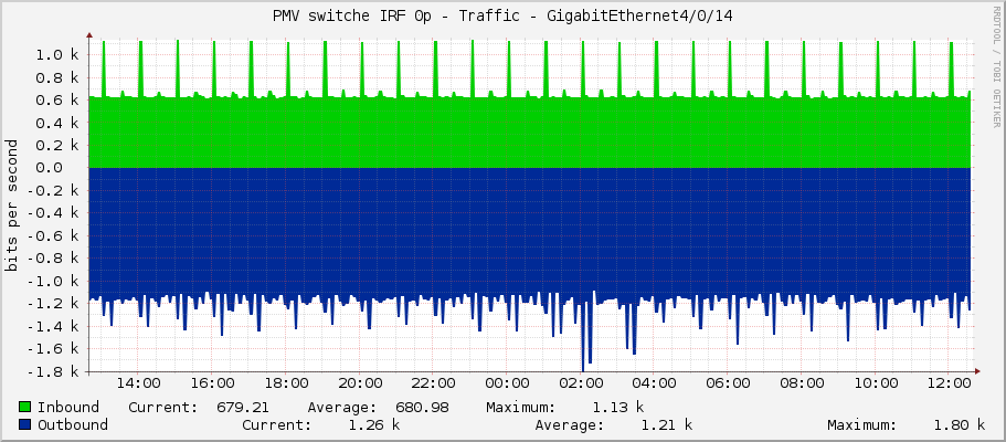 PMV switche IRF 0p - Traffic - GigabitEthernet4/0/14