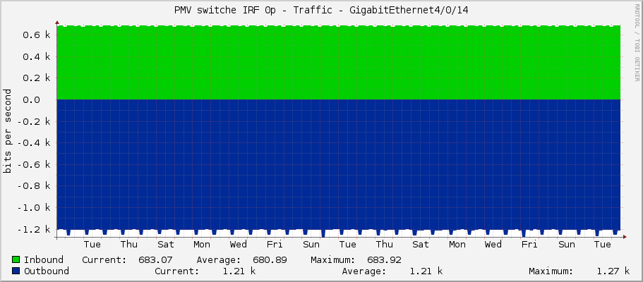 PMV switche IRF 0p - Traffic - GigabitEthernet4/0/14