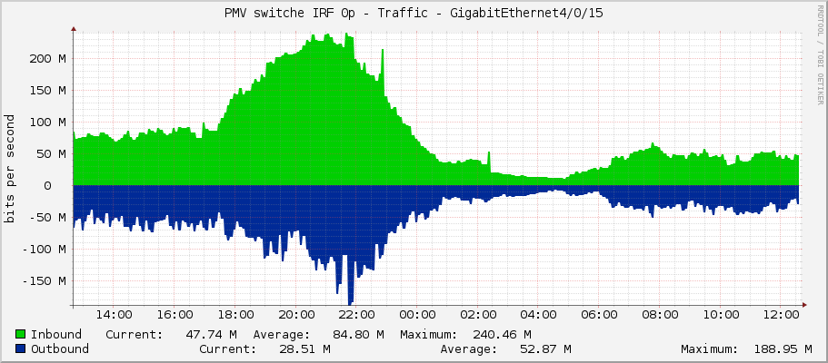 PMV switche IRF 0p - Traffic - GigabitEthernet4/0/15