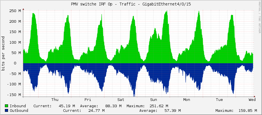 PMV switche IRF 0p - Traffic - GigabitEthernet4/0/15