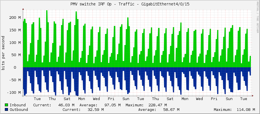 PMV switche IRF 0p - Traffic - GigabitEthernet4/0/15