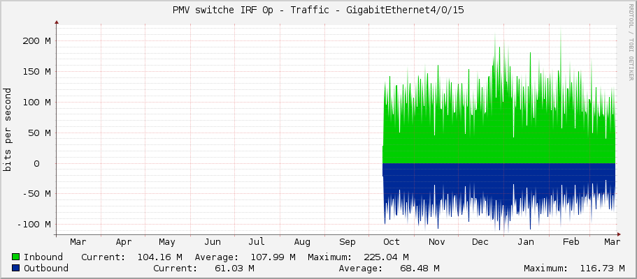 PMV switche IRF 0p - Traffic - GigabitEthernet4/0/15