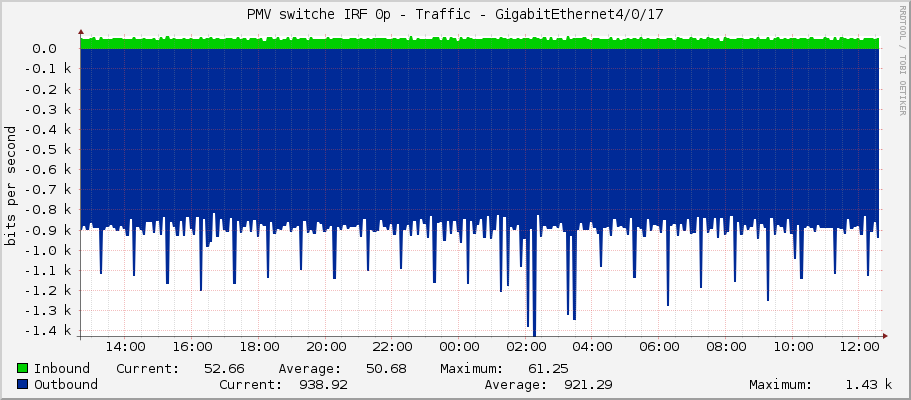 PMV switche IRF 0p - Traffic - GigabitEthernet4/0/17