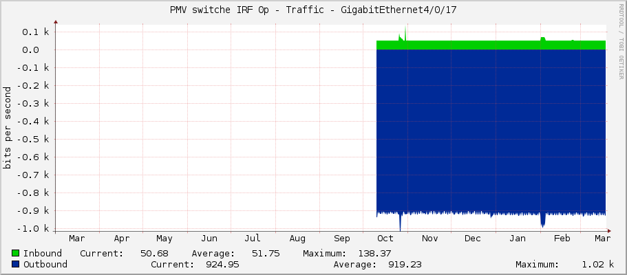 PMV switche IRF 0p - Traffic - GigabitEthernet4/0/17