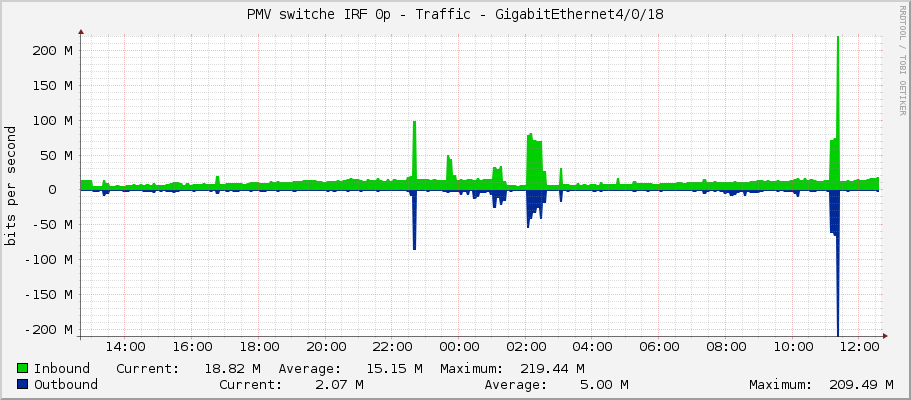 PMV switche IRF 0p - Traffic - GigabitEthernet4/0/18