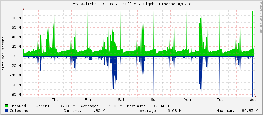 PMV switche IRF 0p - Traffic - GigabitEthernet4/0/18