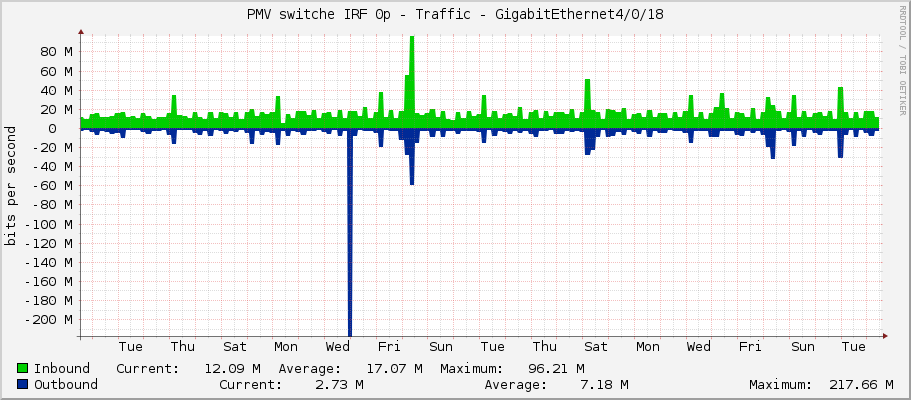 PMV switche IRF 0p - Traffic - GigabitEthernet4/0/18