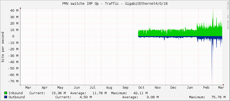 PMV switche IRF 0p - Traffic - GigabitEthernet4/0/18