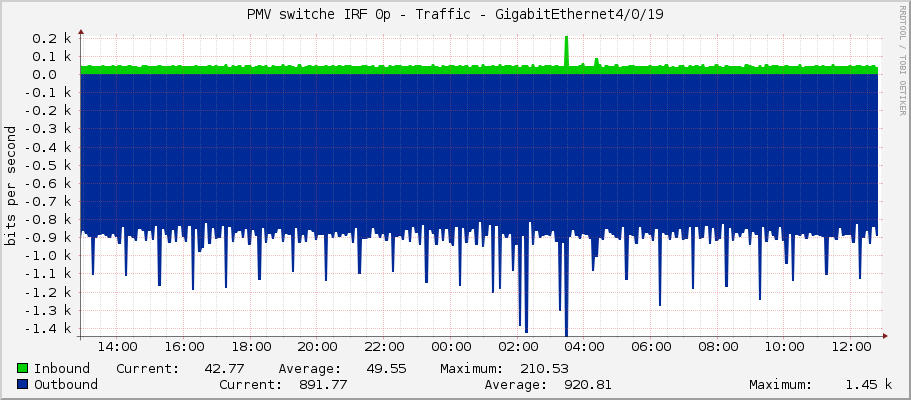PMV switche IRF 0p - Traffic - GigabitEthernet4/0/19