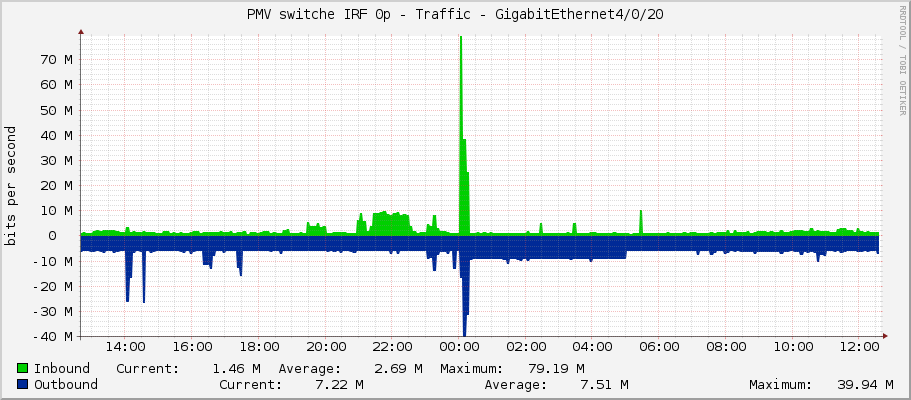 PMV switche IRF 0p - Traffic - GigabitEthernet4/0/20