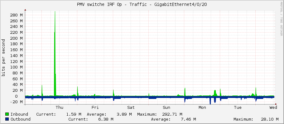 PMV switche IRF 0p - Traffic - GigabitEthernet4/0/20