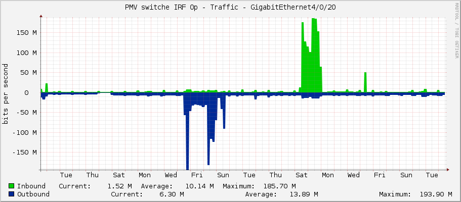 PMV switche IRF 0p - Traffic - GigabitEthernet4/0/20