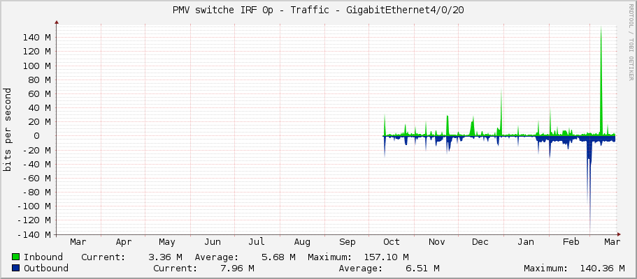 PMV switche IRF 0p - Traffic - GigabitEthernet4/0/20