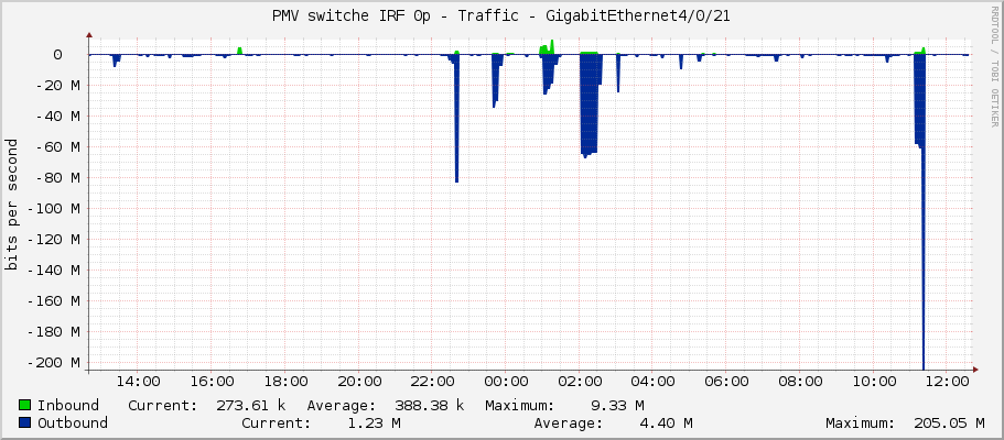 PMV switche IRF 0p - Traffic - GigabitEthernet4/0/21