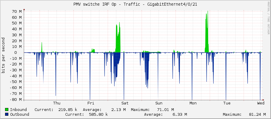PMV switche IRF 0p - Traffic - GigabitEthernet4/0/21