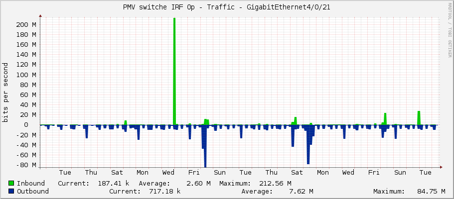 PMV switche IRF 0p - Traffic - GigabitEthernet4/0/21