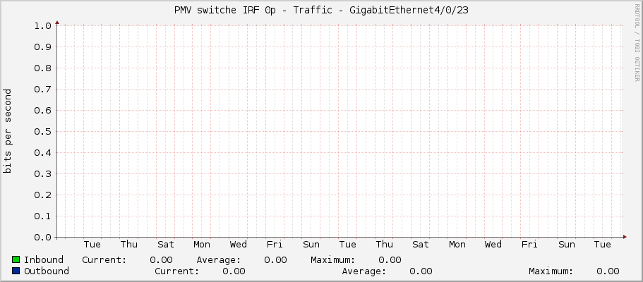 PMV switche IRF 0p - Traffic - GigabitEthernet4/0/23