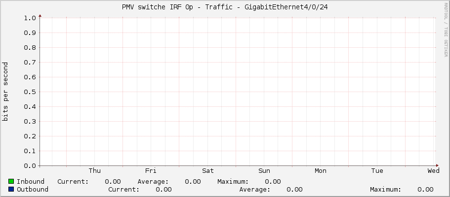 PMV switche IRF 0p - Traffic - GigabitEthernet4/0/24