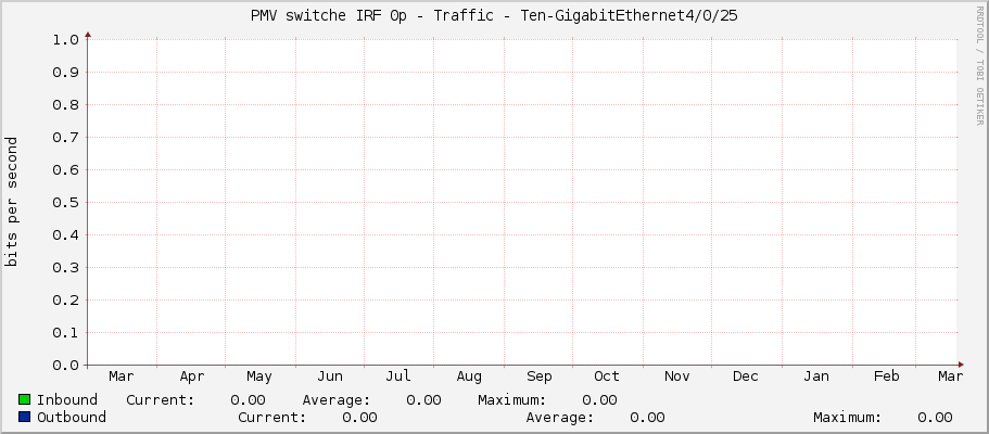 PMV switche IRF 0p - Traffic - Ten-GigabitEthernet4/0/25