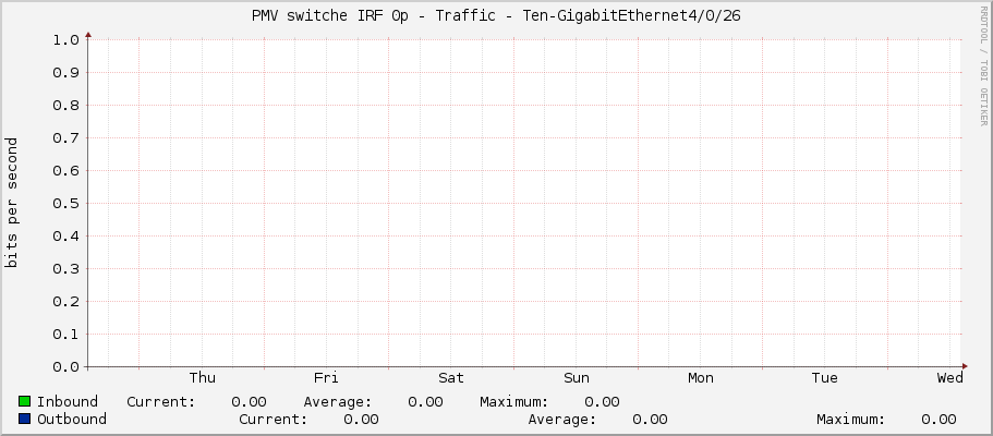 PMV switche IRF 0p - Traffic - Ten-GigabitEthernet4/0/26