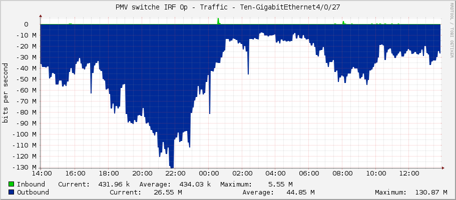 PMV switche IRF 0p - Traffic - Ten-GigabitEthernet4/0/27