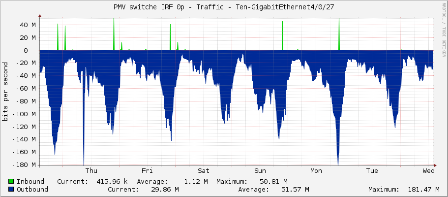 PMV switche IRF 0p - Traffic - Ten-GigabitEthernet4/0/27