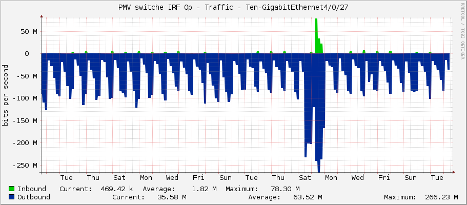 PMV switche IRF 0p - Traffic - Ten-GigabitEthernet4/0/27