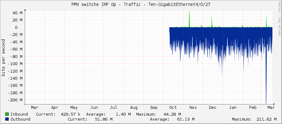 PMV switche IRF 0p - Traffic - Ten-GigabitEthernet4/0/27