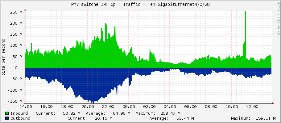 PMV switche IRF 0p - Traffic - Ten-GigabitEthernet4/0/28