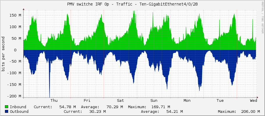 PMV switche IRF 0p - Traffic - Ten-GigabitEthernet4/0/28