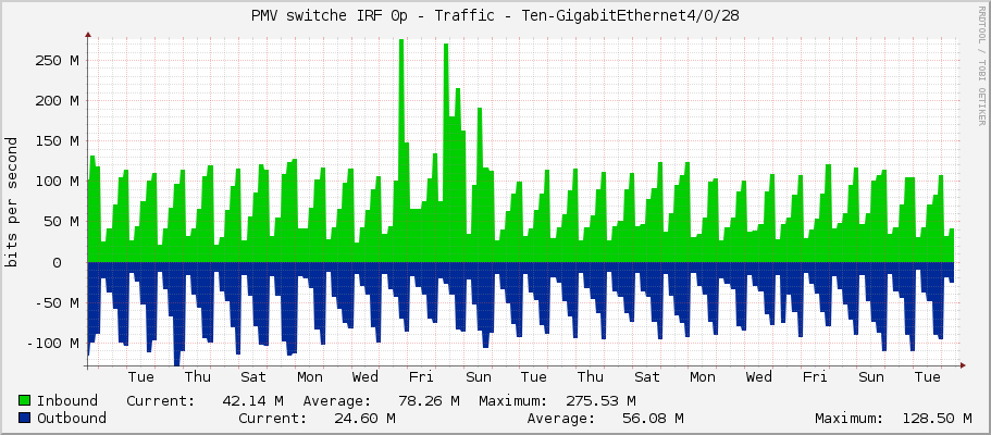 PMV switche IRF 0p - Traffic - Ten-GigabitEthernet4/0/28