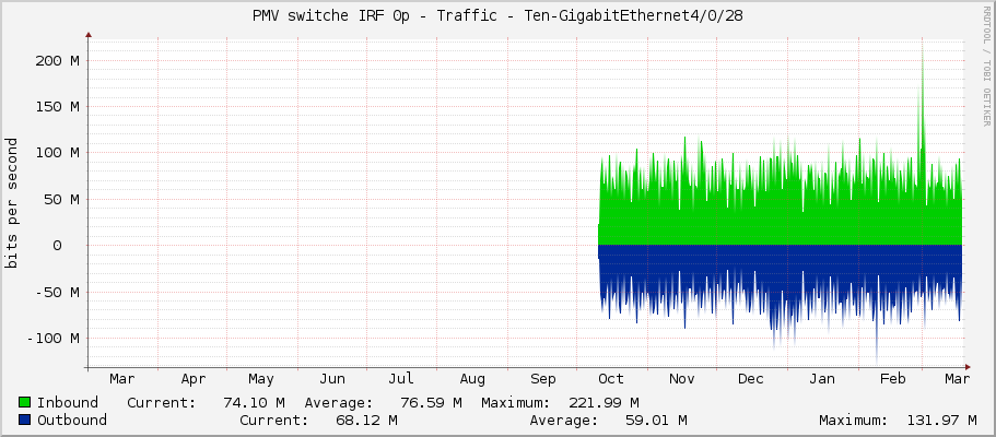 PMV switche IRF 0p - Traffic - Ten-GigabitEthernet4/0/28