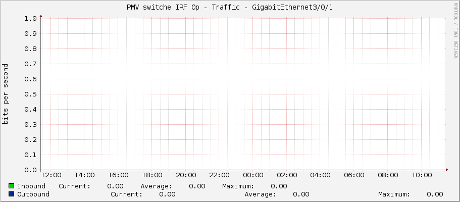 PMV switche IRF 0p - Traffic - GigabitEthernet3/0/1