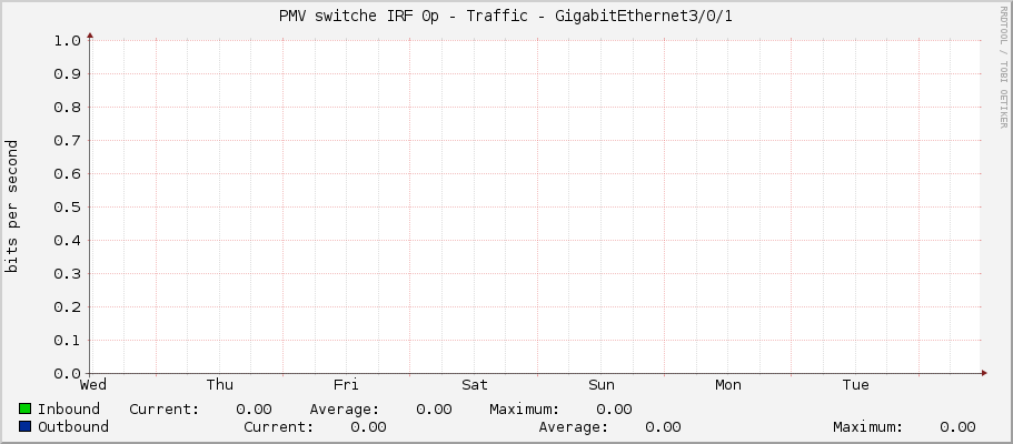 PMV switche IRF 0p - Traffic - GigabitEthernet3/0/1