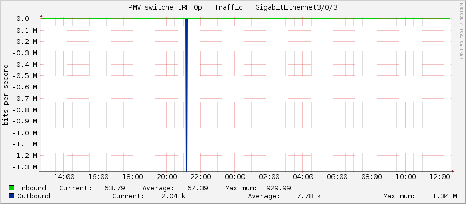 PMV switche IRF 0p - Traffic - GigabitEthernet3/0/3