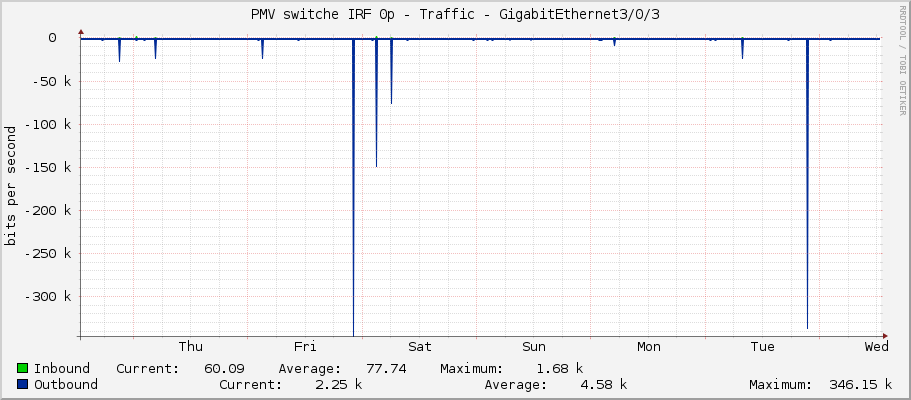 PMV switche IRF 0p - Traffic - GigabitEthernet3/0/3