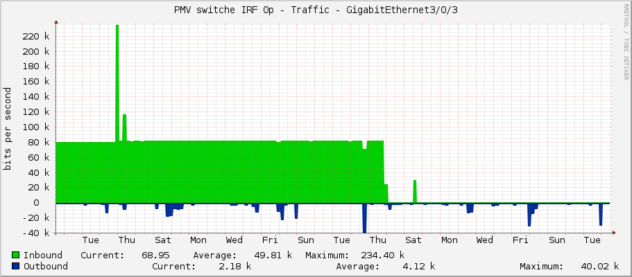 PMV switche IRF 0p - Traffic - GigabitEthernet3/0/3