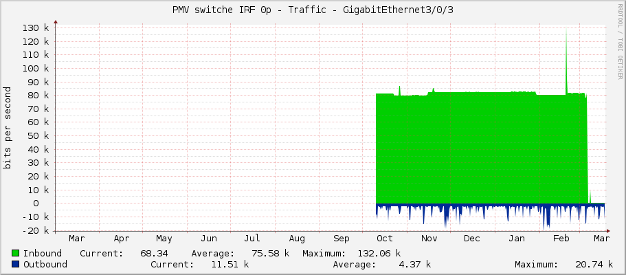 PMV switche IRF 0p - Traffic - GigabitEthernet3/0/3